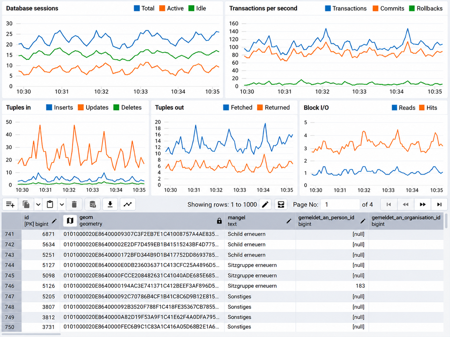 Zentrale Datenbank – Dashboard