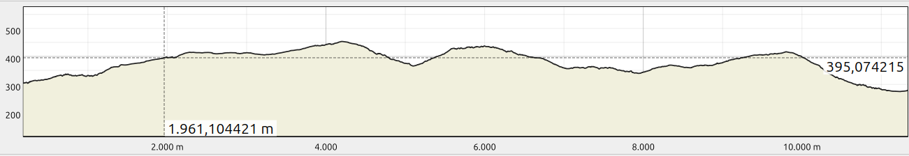 Wegprofil – Höhenverlauf